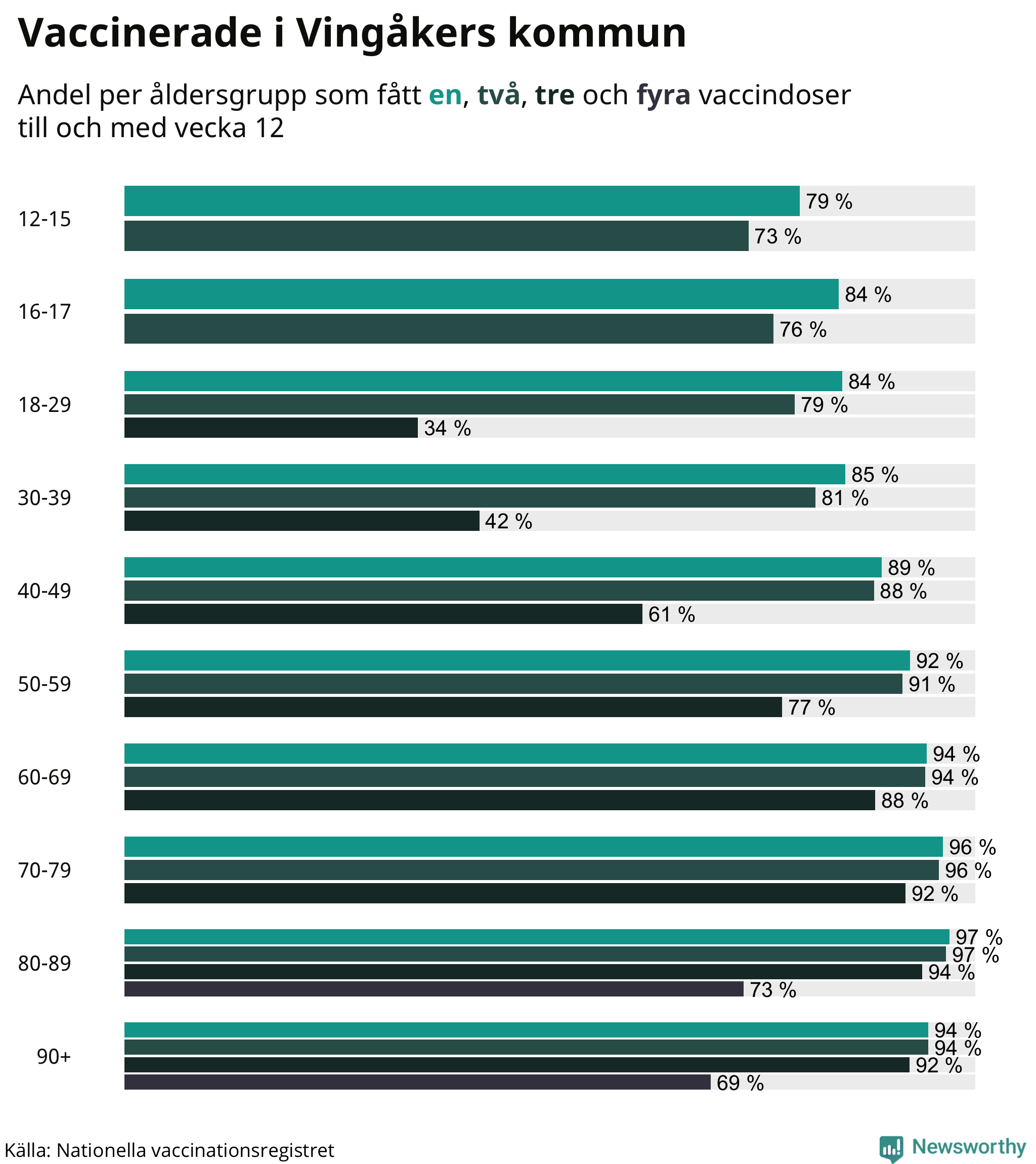 Graf över vaccinerade per åldersgrupp